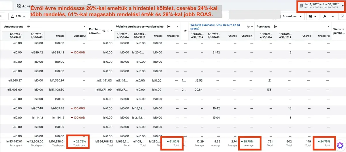 Meta Ads eredmény egy webshop ügyfelem Ads Manager fiókjában
