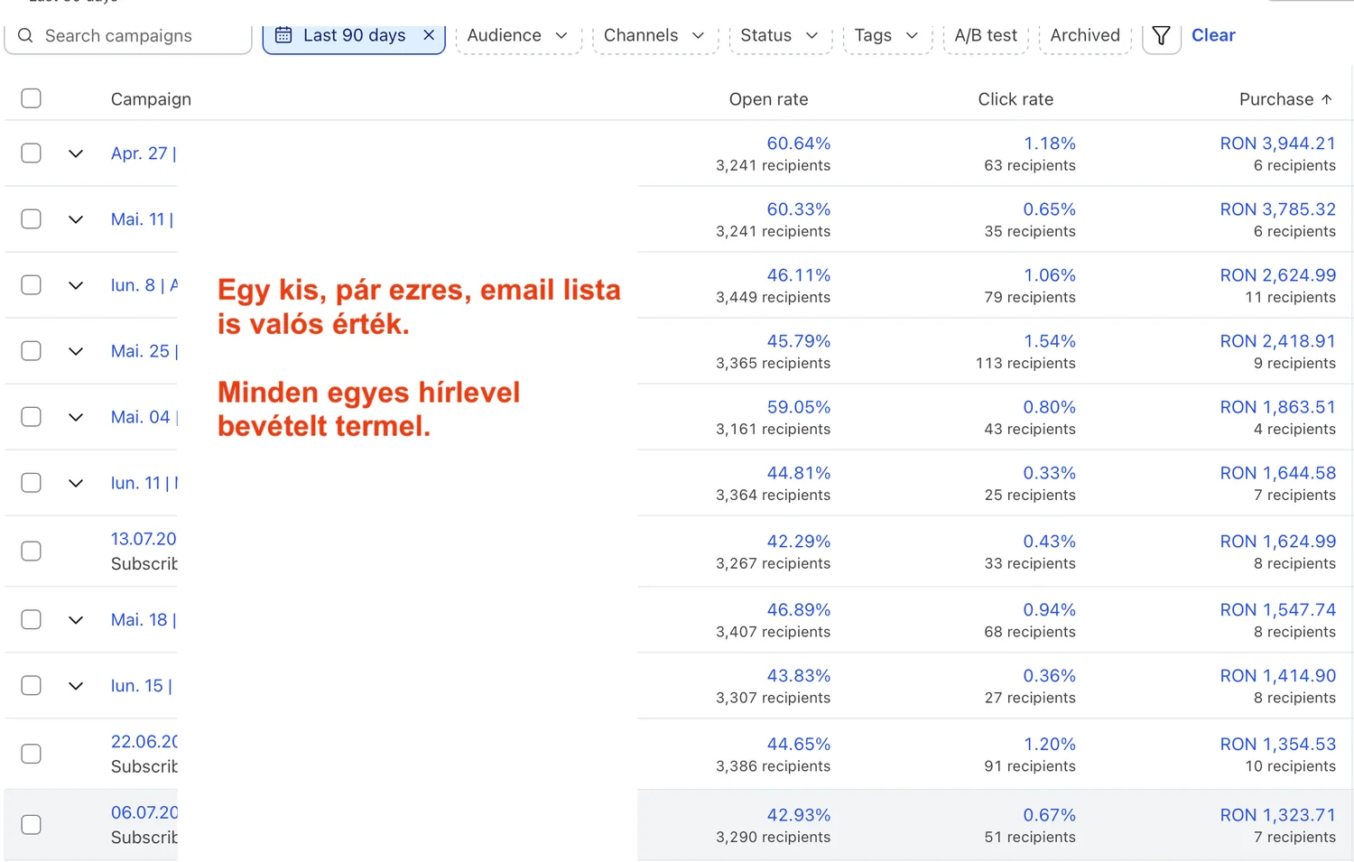 Email kampányok listája: pár ezres listán 42 és 60 százalék közötti megnyitási aránnyal, kampányonként ezres nagyságrendű RON bevétellel.