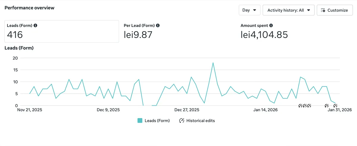 Meta lead generálás eredmény: 416 ingatlan érdeklődő két hónap alatt