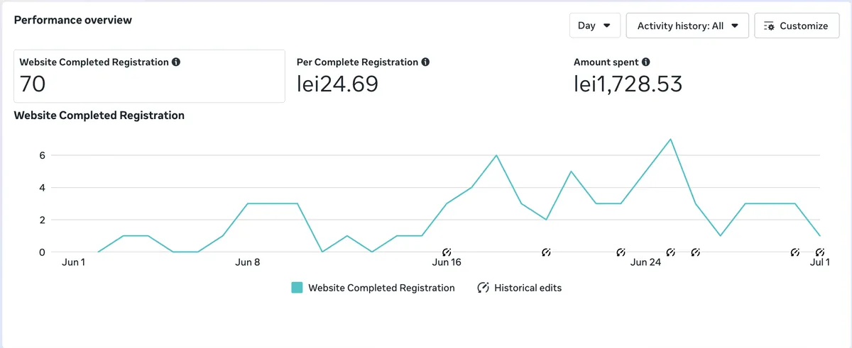Ingatlankatalógus lead magnet kampány eredménye az Ads Managerben